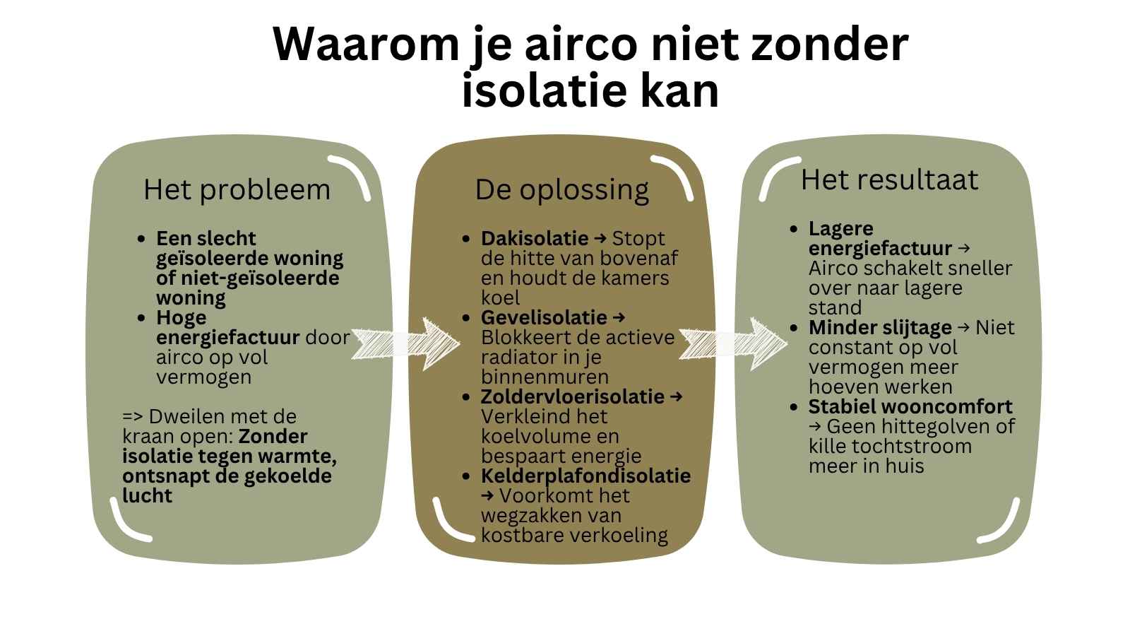airco en isolatie